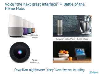 Voice  “the  next  great  interface”  +  Battle  of  the  
Home  Hubs
Orwellian  nightmare:  "they"  are  always  listening
Google  
Home
Apple  
Homepod
Amazon  Echo  Plus  +  Echo  Show
 
