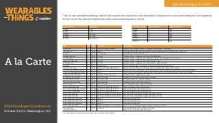 2014 Developer Conference
October 20-21 • Washington, D.C.
Item Avail Cost Location Description
Logo & link* # 1000 Website & event materials Logo and link on event website* Designation according to total spend.
Attendee List # 3500 Email Includes all attendees and contact details for all attendees who opt-in for sponsor follow up
Lanyard 1 5000 On Lanyard Includes the cost of production.
Breakfast Sponsor 2 2500 On site Program listing + signage w/your logo at breakfast bars
Lunch Sponsor 2 5000 On site Program listing + signage w/your logo and your 5"x7" card inserted into lunch boxes
Happy Hour Sponsor 2 5000 On site Program listing + signage w/your logo at happy hour
Snack Sponsor 2 2500 On site Program listing + signage w/your logo placed at snack locations
Bag Drop 12 1500 Registration Given to all attendees - phamphlet or swag dropped into a handout bag
Keynote Chair Drop 6 1000 Spectrum Theater (Seats 500) Placed on each chair prior to daily keynotes in the spectrum theater - 400 capacity
Pre-event Attendee Email Blurb 6 1000 Email Sent 1-3 days prior to the event. We'll inlcude a call out section w/your logo and up to 100 word message
Post-event Attendee Email Blurb 6 1000 Email Sent 1-3 days after the event. We'll inlcude a call out section w/your logo and up to 100 word message
Charging Station Sponsor 2 1500 Upper & Lower Town Hall Program listing + signage w/your logo
30" Standup Demo Table 25 1000 ModevLounge Standup 30" cocktail round w/power & internet
Six Foot Exhibitor Table 25 2500 ModevLounge 6’ table w/power, two chairs & internet
Eight Foot Exhibitor Table 10 3500 ModevLounge 8’ tablet w/power, two chairs & internet
10 Min. Demo 18 500 Bijou Theater On our dedicted demo stage that seats 25
15 Min. Main Stage Talk 8 5000 Spectrum Theater (Seats 500) After morning keynotes & before lunch
30 min. Main Stage Keynote Talk 4 10000 Spectrum Theater (Seats 500) After opening keynote and before lunch
30 Min. Main Stage Panel 4 10000 Spectrum Theater (Seats 500) After morning keynotes and before lunch
30 Min. Breakout Talk 10 5000 Ballroom, BlackBox, Dome Theater On one of the large breakout stages w/capacity for 100+
60 Min. Breakout Talk 5 7500 Ballroom, BlackBox, Dome Theater On one of the large breakout stages w/capacity for 100+
30 Min. Breakout Classroom 8 2500 Ed Lab Classroom that seats 50
60 Min. Breakout Classroom 4 5000 Ed Lab Classroom that seats 50
90 Min. Breakout Classroom 4 8500 Ed Lab Classroom that seats 50
90 Min. Breakout Talk 5 12000 Ballroom, BlackBox, Dome Theater On any of our three larger breakout stages w/capacity for 100+
Pre-conference
Hackathon Sponsor
8 2500 Ballroom Featured API/SDK partner - 10 Min. intro demo.
Sponsors provide at least $2500 in prizes.
*Not a requirement for sponsorship as some sponsors prefer not to be listed.
This is a new sponsorship strategy that will allow sponsors to build their own deliverables. Designations would automatically fall out depending
on how much they spend. Designations will be automatically based on spend.
Sponsorship a la Carté
Amount Spent Designation
<$5000 Silver
$5000+ Gold
$10000+ Platinum
$20000+ Diamond
$40000+ Presented by
Event Pass Legend Included Passes Additional Passes
<$1000 1 25%
<$2500 2 25%
<$3500 3 25%
<$5000 4 25%
<$10000 5 30%
<$20000 6 30%
A la Carte
 