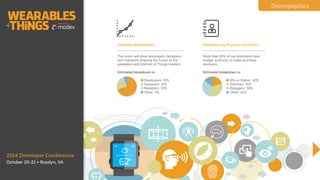 Demographics
2014 Developer Conference
October 20-21 • Washington, D.C.
The event will draw developers,
designers and marketers shaping
the future of the wearables and
Internet of Things markets.
!
Estimated breakdown:
• Developers: 60%
• Designers: 20%
• Marketers: 10%
• Other: 10%
Attendee Breakdown
More than 80% of our attendees
have budget authority to make
purchase decisions.
!
Estimated breakdown:
• VPs or Higher: 20%
• Directors: 35%
• Managers: 30%
• Other: 15%
Position Authority
Who
 