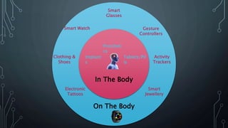 In The Body
Implant
s
Prostheti
cs
Tablets/Pil
ls
On The Body
Electronic
Tattoos
Clothing &
Shoes
Smart Watch
Smart
Glasses
Gesture
Controllers
Activity
Trackers
Smart
Jewellery
 