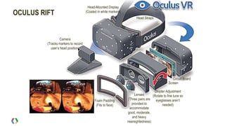 Head-Mounted Display
(Coated in white markers)
Camera
(Tracks markers to record
user’s head position)
Head Straps
Circuit Board
Screen
Diopter Adjustment
(Rotate to fine tune so
eyeglasses aren’t
needed)
Lenses
(Three pairs are
provided to
accommodate
good, moderate,
and heavy
nearsightedness)
Foam Padding
(Fits to face)
OCULUS RIFT
 