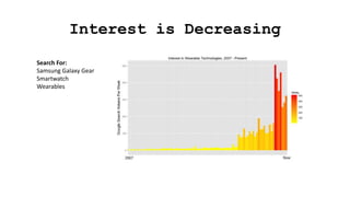 Interest is Decreasing
Search For:
Samsung Galaxy Gear
Smartwatch
Wearables
 