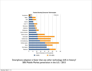 Smartphone adoption is faster than any other technology shift in history?
58% Mobile Market penetration in the U.S. - 2013

Saturday, March 1, 14

 