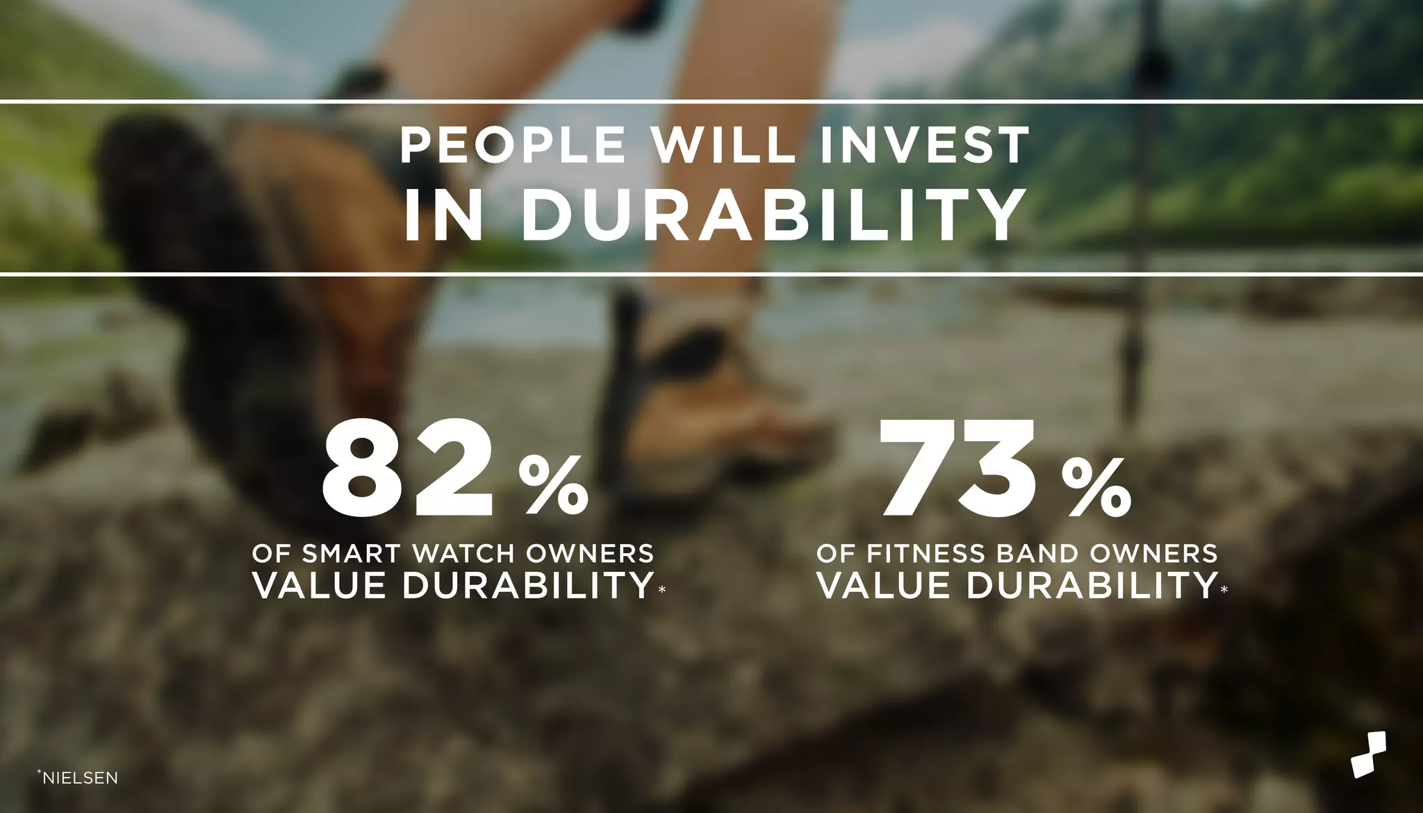 PEOPLE WILL INVEST
IN DURABILITY
OF SMART WATCH OWNERS
VALUE DURABILITY
OF FITNESS BAND OWNERS
VALUE DURABILITY* *
*NIELSEN
82% 73%
 