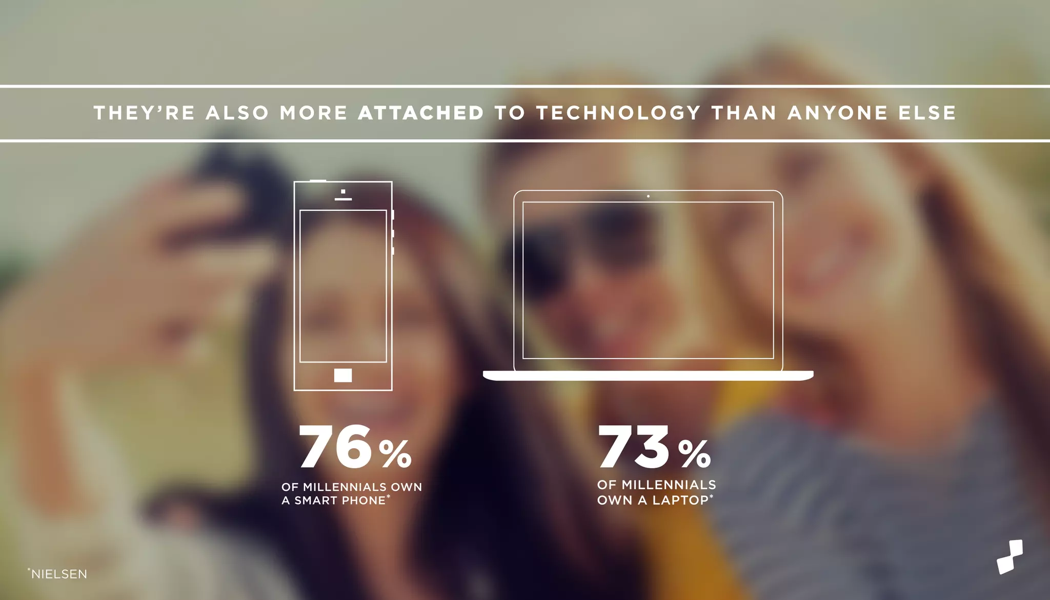 THEY’RE ALSO MORE ATTACHED TO TECHNOLOGY THAN ANYONE ELSE
OF MILLENNIALS OWN
A SMART PHONE*
OF MILLENNIALS
OWN A LAPTOP*
76%
*NIELSEN
73%
 