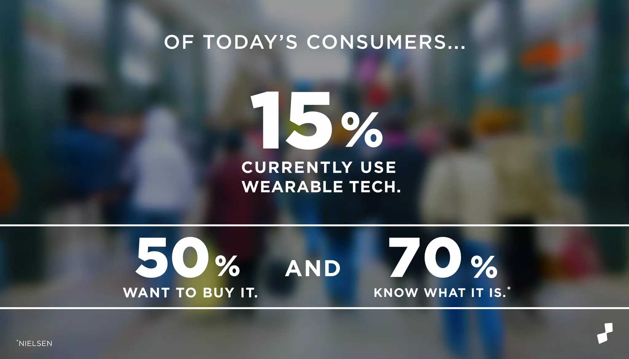 15%
CURRENTLY USE
WEARABLE TECH.
50%
WANT TO BUY IT.
70%
KNOW WHAT IT IS.*
OF TODAY’S CONSUMERS...
*NIELSEN
AND
 