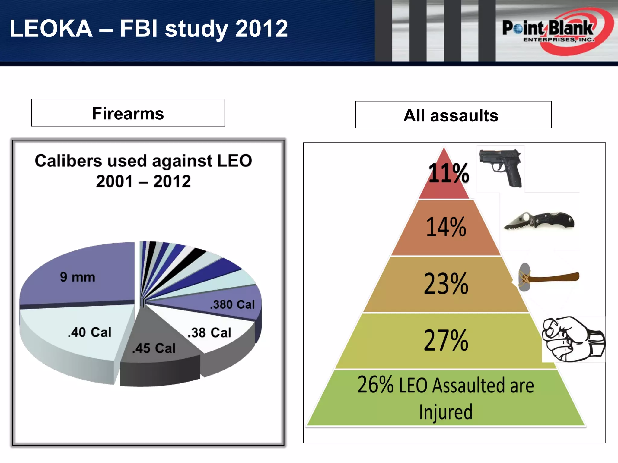 LEOKA – FBI study 2012
Firearms All assaults
 