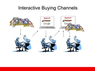 Interactive Buying Channels 