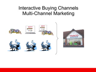 Interactive Buying Channels Multi-Channel Marketing 