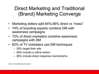 Direct Marketing and Traditional (Brand) Marketing Converge Marketing dollars split 64%/36% direct vs “mass” 74% of branding experts combine DM with awareness campaigns 72% of direct marketers combine awareness campaigns with DM 62% of TV marketers use DM techniques 30% target their ads 28% include a call-to-action 26% include direct response mechanisms Source: Direct Marketing Association 
