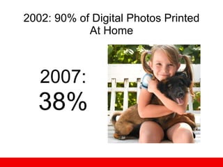 2002: 90% of Digital Photos Printed At Home 2007: 38% 