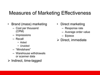 Measures of Marketing Effectiveness Brand (mass) marketing Cost per thousand (CPM) Impressions Recall Aided Unaided “ Mindshare” Warehouse withdrawals or scanner data Indirect, time-lagged Direct marketing Response rate Average order value $/piece Direct, immediate 