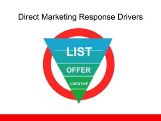 Direct Marketing Response Drivers LIST OFFER CREATIVE 