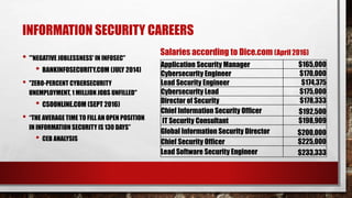 INFORMATION SECURITY CAREERS
• “'NEGATIVE JOBLESSNESS' IN INFOSEC"
• BANKINFOSECURITY.COM (JULY 2014)
• "ZERO-PERCENT CYBERSECURITY
UNEMPLOYMENT, 1 MILLION JOBS UNFILLED"
• CSOONLINE.COM (SEPT 2016)
• “THE AVERAGE TIME TO FILL AN OPEN POSITION
IN INFORMATION SECURITY IS 130 DAYS”
• CEB ANALYSIS
Salaries according to Dice.com (April 2016)
Application Security Manager $165,000
Cybersecurity Engineer $170,000
Lead Security Engineer $174,375
Cybersecurity Lead $175,000
Director of Security $178,333
Chief Information Security Officer $192,500
IT Security Consultant $198,909
Global Information Security Director $200,000
Chief Security Officer $225,000
Lead Software Security Engineer $233,333
 