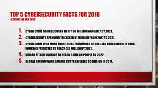 TOP 5 CYBERSECURITY FACTS FOR 2018
-CSO ONLINE JAN 2018
1. CYBER CRIME DAMAGE COSTS TO HIT $6 TRILLION ANNUALLY BY 2021.
2. CYBERSECURITY SPENDING TO EXCEED $1 TRILLION FROM 2017 TO 2021.
3. CYBER CRIME WILL MORE THAN TRIPLE THE NUMBER OF UNFILLED CYBERSECURITY JOBS,
WHICH IS PREDICTED TO REACH 3.5 MILLION BY 2021.
4. HUMAN ATTACK SURFACE TO REACH 6 BILLION PEOPLE BY 2022.
5. GLOBAL RANSOMWARE DAMAGE COSTS EXCEEDED $5 BILLION IN 2017.
 