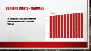 CURRENT EVENTS - MALWARE
THE AV-TEST INSTITUTE REGISTERS OVER
250,000 NEW MALICIOUS PROGRAMS
EVERY DAY.
 