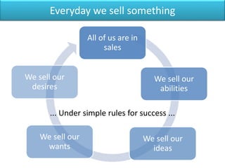 Everyday we sell something
All of us are in
sales
We sell our
abilities
We sell our
ideas
We sell our
wants
We sell our
desires
... Under simple rules for success ...
 
