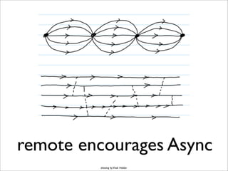 remote encourages Async
drawing byVivek Haldar
 