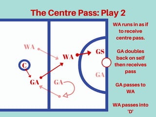 TheCentrePass:Play2
C
WA
GA
GS
GAGA
WA
WArunsinasif
toreceive
centrepass.
GAdoubles
backonself
thenreceives
pass
GApassesto
WA
WApassesinto
'D'
 