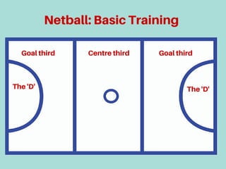Netball:BasicTraining
Centrethird GoalthirdGoalthird
The'D' The'D'
 