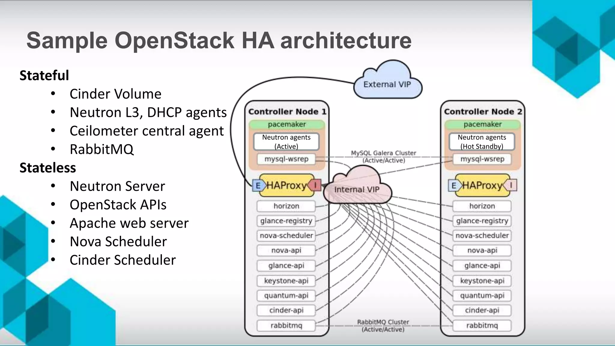 Sample OpenStack HA architecture
Stateful
• Cinder Volume
• Neutron L3, DHCP agents
• Ceilometer central agent
• RabbitMQ
Stateless
• Neutron Server
• OpenStack APIs
• Apache web server
• Nova Scheduler
• Cinder Scheduler
Neutron agents
(Active)
Neutron agents
(Hot Standby)
 