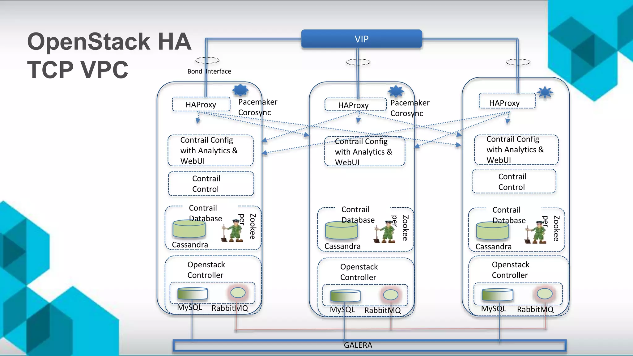 OpenStack HA
TCP VPC
MySQL RabbitMQ
Openstack
Controller
GALERA
Zookee
per
Cassandra
Contrail
Database
Contrail Config
with Analytics &
WebUI
Contrail
Control
Zookee
per
Cassandra
Contrail
Database
MySQL RabbitMQ
Openstack
Controller
MySQL RabbitMQ
Openstack
Controller
Zookee
per
Cassandra
Contrail
Database
Contrail
Control
Contrail Config
with Analytics &
WebUI
HAProxy HAProxy HAProxy
VIP
Bond Interface
Pacemaker
Corosync
Contrail Config
with Analytics &
WebUI
Pacemaker
Corosync
 