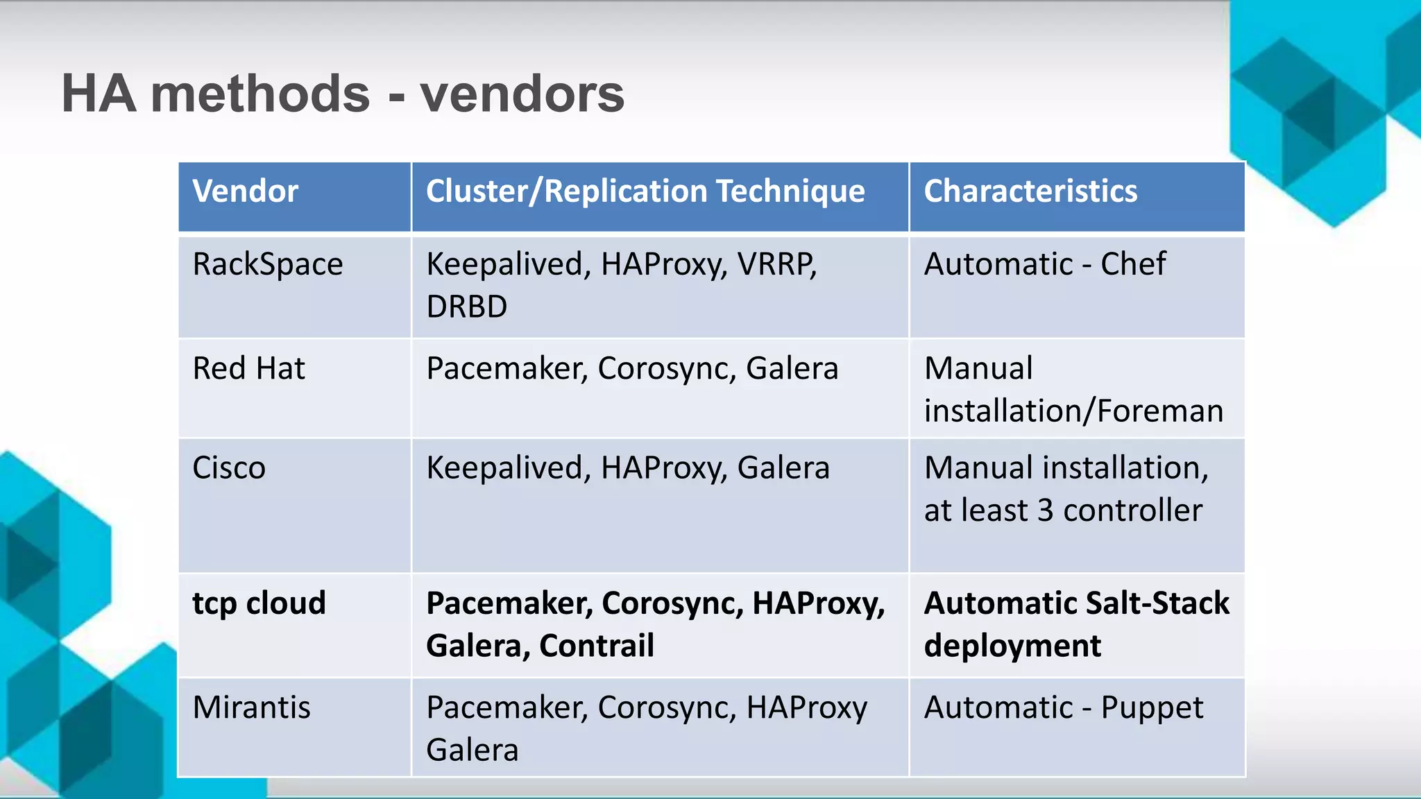 HA methods - vendors
Vendor Cluster/Replication Technique Characteristics
RackSpace Keepalived, HAProxy, VRRP,
DRBD
Automatic - Chef
Red Hat Pacemaker, Corosync, Galera Manual
installation/Foreman
Cisco Keepalived, HAProxy, Galera Manual installation,
at least 3 controller
tcp cloud Pacemaker, Corosync, HAProxy,
Galera, Contrail
Automatic Salt-Stack
deployment
Mirantis Pacemaker, Corosync, HAProxy
Galera
Automatic - Puppet
 