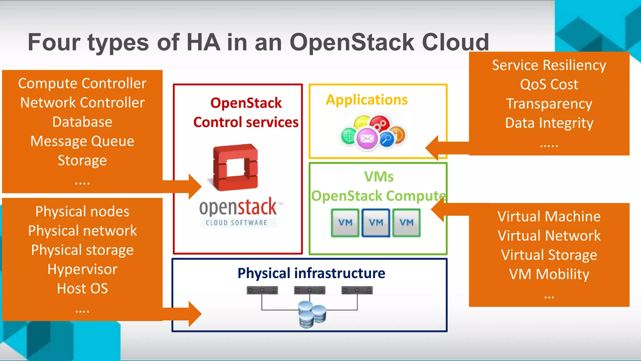 Four types of HA in an OpenStack Cloud
Physical infrastructure
OpenStack
Control services
VMs
OpenStack Compute
Applications
Compute Controller
Network Controller
Database
Message Queue
Storage
....
Physical nodes
Physical network
Physical storage
Hypervisor
Host OS
….
Service Resiliency
QoS Cost
Transparency
Data Integrity
…..
Virtual Machine
Virtual Network
Virtual Storage
VM Mobility
…
 