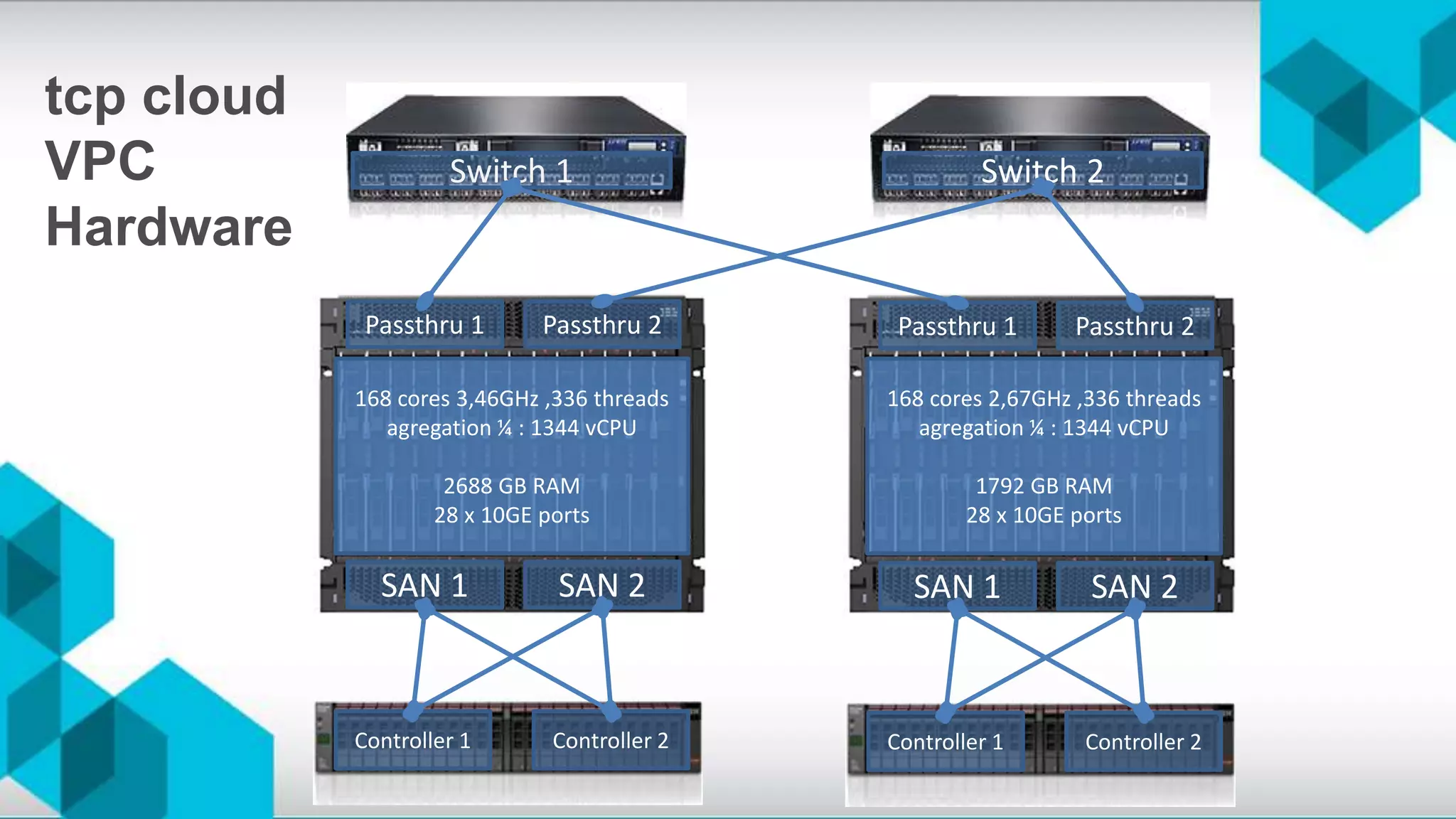 Controller 1 Controller 2
SAN 1 SAN 2
Passthru 2Passthru 1
Controller 1 Controller 2
SAN 1 SAN 2
Passthru 2Passthru 1
Switch 1 Switch 2
168 cores 3,46GHz ,336 threads
agregation ¼ : 1344 vCPU
2688 GB RAM
28 x 10GE ports
168 cores 2,67GHz ,336 threads
agregation ¼ : 1344 vCPU
1792 GB RAM
28 x 10GE ports
tcp cloud
VPC
Hardware
 