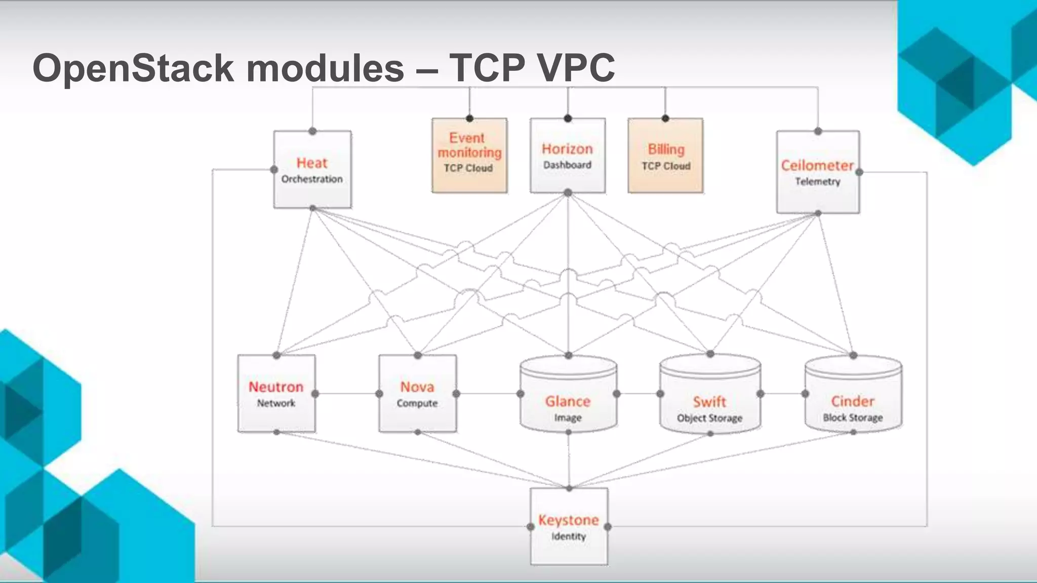 OpenStack modules – TCP VPC
 