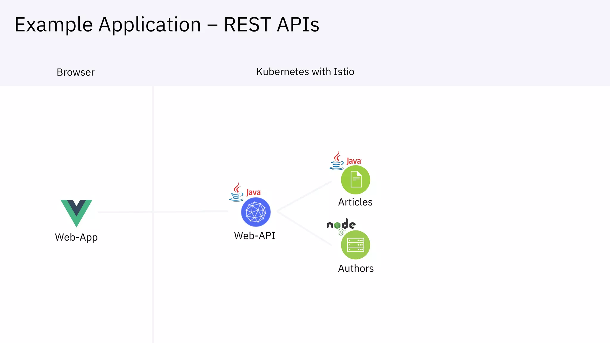 Example Application – REST APIs
Web-App Web-API
Articles
Authors
Browser Kubernetes with Istio
 