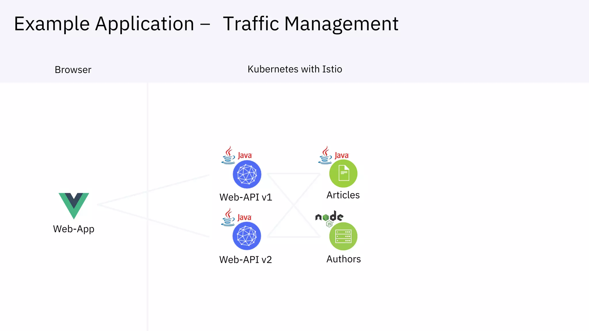 Example Application – Traffic Management
Web-App
Web-API v1 Articles
Web-API v2 Authors
Browser Kubernetes with Istio
 