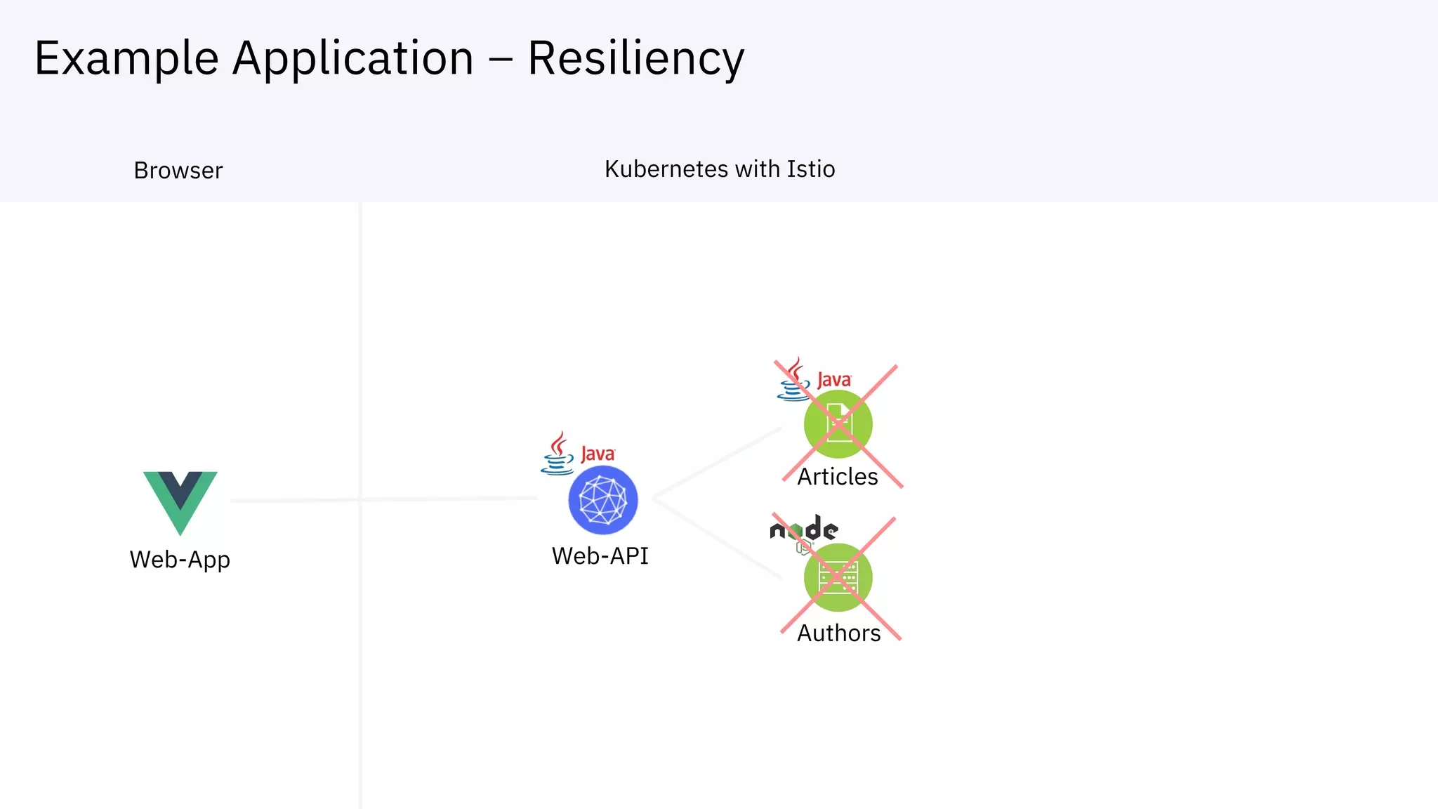 Example Application – Resiliency
Web-App Web-API
Articles
Authors
Browser Kubernetes with Istio
 