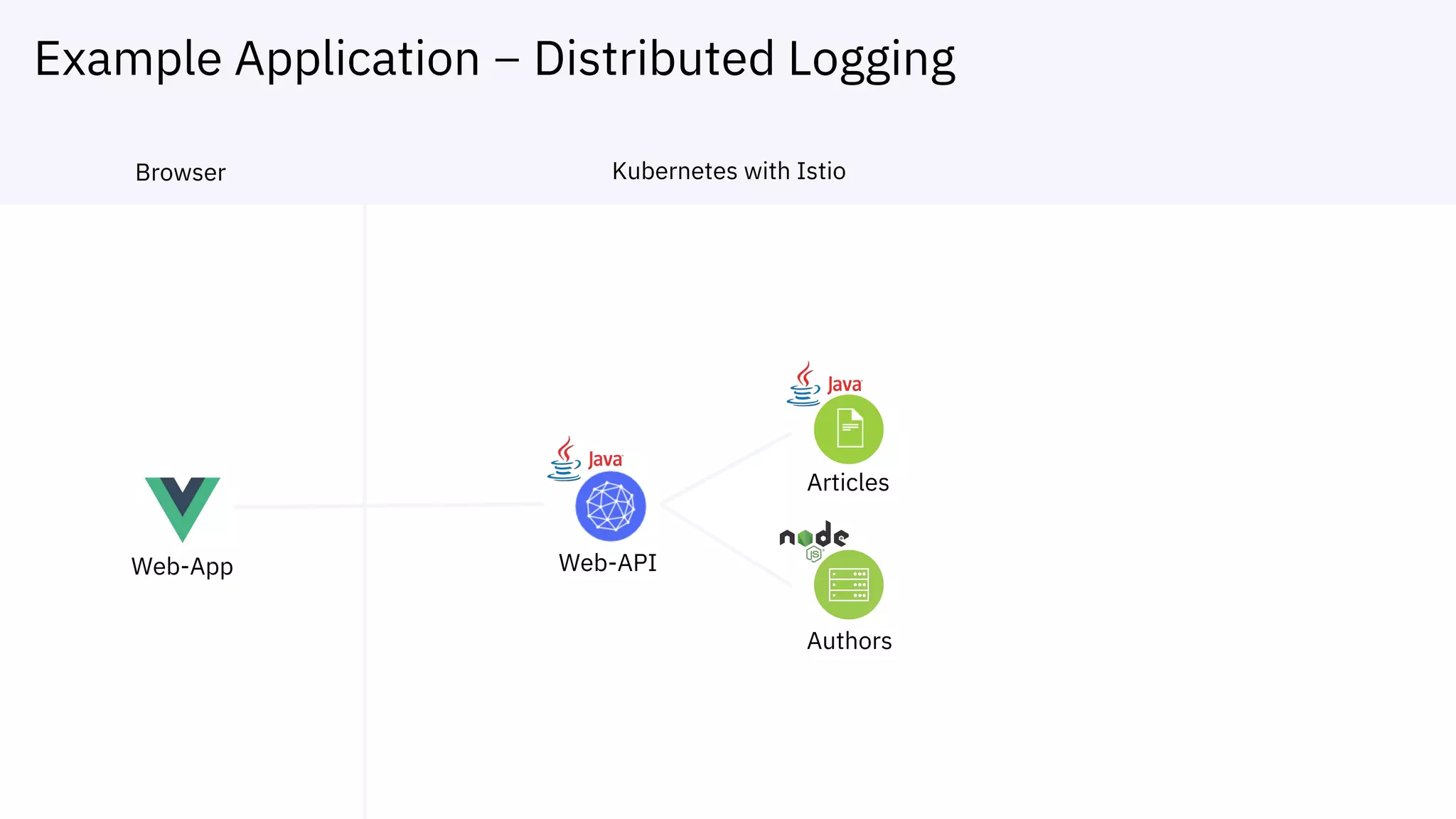 Example Application – Distributed Logging
Web-App Web-API
Articles
Authors
Browser Kubernetes with Istio
 