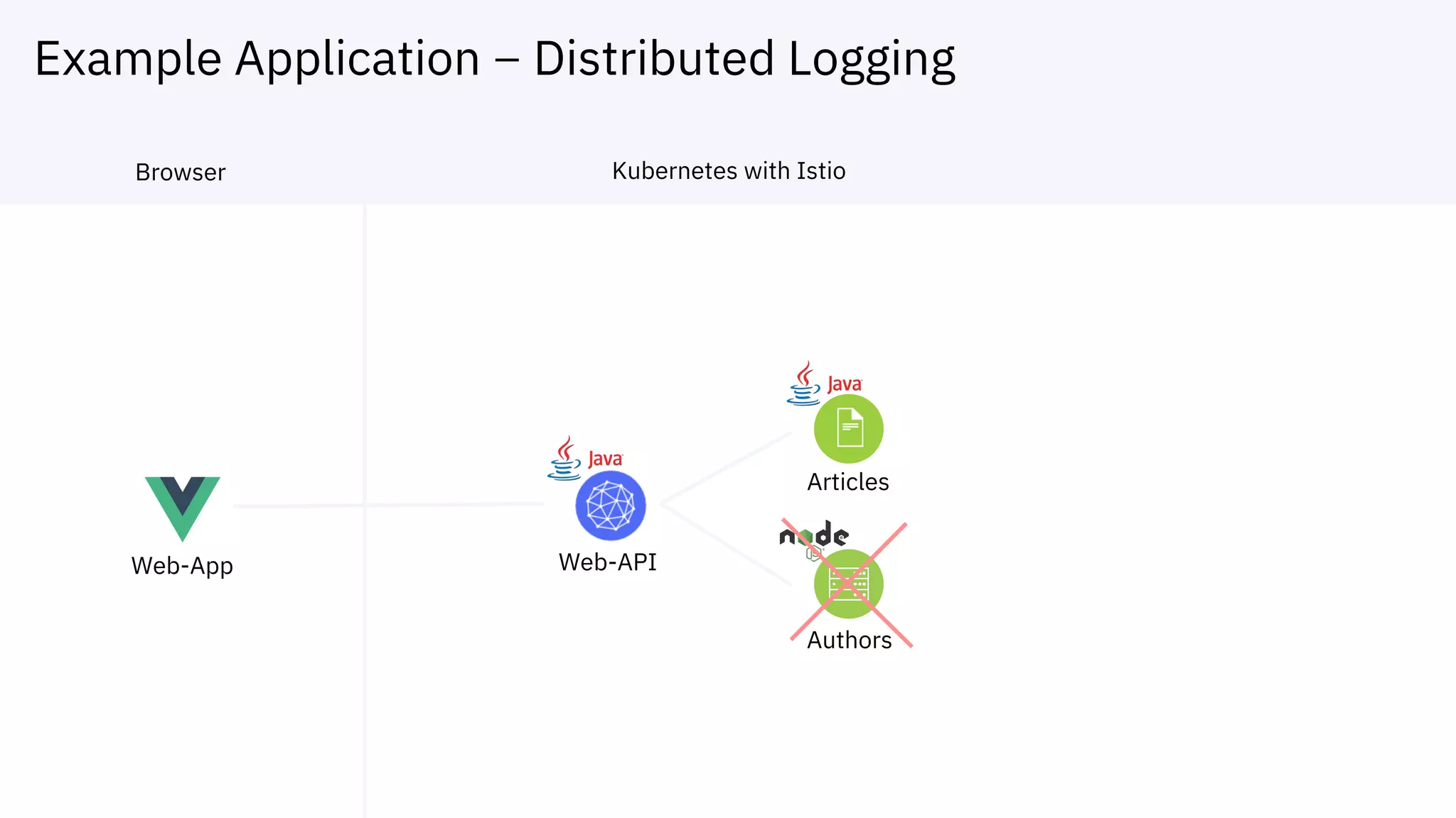 Example Application – Distributed Logging
Web-App Web-API
Articles
Authors
Browser Kubernetes with Istio
 