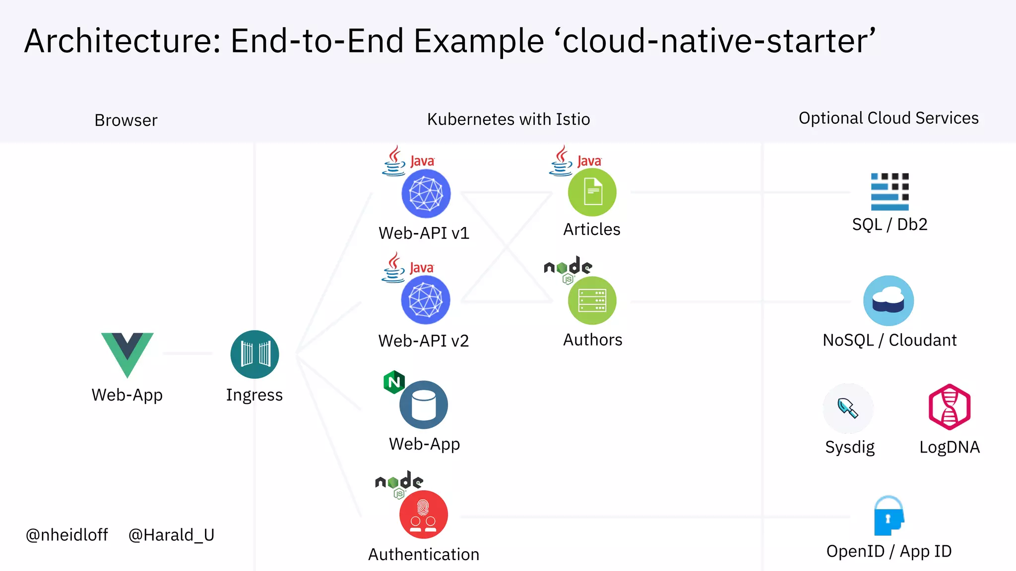 Architecture: End-to-End Example ‘cloud-native-starter’
Web-App
NoSQL / Cloudant
Web-API v1 Articles
Web-API v2 Authors
Web-App
SQL / Db2
OpenID / App ID
LogDNASysdig
Authentication
@nheidloff @Harald_U
Browser Kubernetes with Istio Optional Cloud Services
Ingress
 