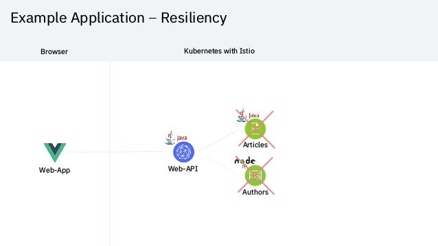 How To Develop Your First Cloud Native Applications With Java 30 Mi
