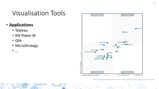 15
Visualisation Tools
• Applications
• Tableau
• MS Power BI
• Qlik
• MicroStrategy
• …
https://cdn.analyticsvidhya.com/wp-content/uploads/2020/02/gartner_magic_quadrant_2019.png
 