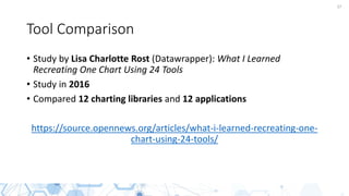 37
Tool Comparison
• Study by Lisa Charlotte Rost (Datawrapper): What I Learned
Recreating One Chart Using 24 Tools
• Study in 2016
• Compared 12 charting libraries and 12 applications
https://source.opennews.org/articles/what-i-learned-recreating-one-
chart-using-24-tools/
 