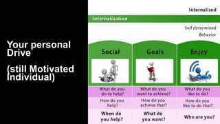 Your personal
Drive
(still Motivated
Individual)
 
