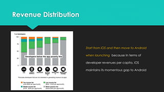 Revenue Distribution

Start from iOS and then move to Android
when launching because In terms of
developer revenues per capita, iOS
maintains its momentous gap to Android

 