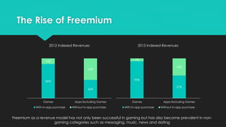 The Rise of Freemium
2012 Indexed Revenues

2013 Indexed Revenues

7%

14%

43%

54%

93%

86%

57%

46%

Games
With In-app purchase

Apps Excluding Games
Without In-app purchase

Games
With In-app purchase

Apps Excluding Games
Without In-app purchase

Freemium as a revenue model has not only been successful in gaming but has also become prevalent in nongaming categories such as messaging, music, news and dating

 