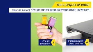 ‫ביותר‬ ‫הנקנים‬ ‫המוצרים‬
(‫)ג'ל‬ ‫לק‬
‫לציפורניים‬ 7 ‫ומתקנים‬ ‫ מטענים‬
‫ניידים‬ ‫לטלפונים‬ 6
(2016 ‫סקר‬ ‫)תוצאות‬ "‫באונליין‬ ‫בקניות‬ ₪230-70 ‫חוסכים‬ ‫"אנחנו‬ :‫הישראלים‬
 