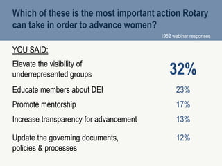 2 8
Which of these is the most important action Rotary
can take in order to advance women?
YOU SAID:
Elevate the visibilit...