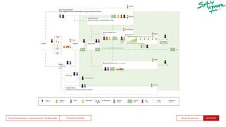 People by DefaultSnook Presentation | @wearesnook | @ruﬄemuﬃn Sarah Drummond
 