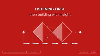People by DefaultSnook Presentation | @wearesnook | @ruﬄemuﬃn Sarah Drummond
Double Diamond design process
LISTENING FIRST
then building with insight
 