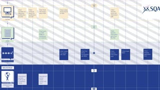 People by DefaultSnook Presentation | @wearesnook | @ruﬄemuﬃn Sarah Drummond
PHONE
ONLINE
PAPER
Client
receives
information
pack
Client meets
BDM
Client
receives
application
form
Client
receives
email with
forms and
guidance
Client em
draft to B
for comm
Client
receives
email with
information
pdfs
APPROVAL PROCESS
Client
considers an
alternative
qualiﬁcation
provider
Client makes
1st contact
with SQA
Client has
phone
conversation
with BDM
Client
conducts
search for
qualiﬁcation
provider
Client ﬁnds
information
about SQA
Client makes
email enquiry
to SQA
Client
receives
information
pack from
Bus Dev
Client picks
up SQA
leaﬂet at
conference
or trade fair
INTERNATIONAL
TEAM
International
partners
build up list
of potential
clients
International
partner
makes
contact with
client
BACKSTAGE
 