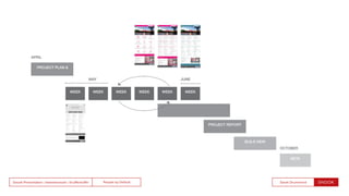 People by DefaultSnook Presentation | @wearesnook | @ruﬄemuﬃn Sarah Drummond
WEEK WEEK WEEK WEEK WEEK WEEK
PROJECT PLAN &
PROJECT REPORT
BUILD NEW
BETA
MAY
APRIL
JUNE
OCTOBER
 