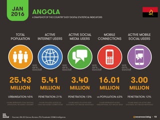 @wearesocialsg • 10
ACTIVE
INTERNET USERS
TOTAL
POPULATION
ACTIVE SOCIAL
MEDIA USERS
MOBILE
CONNECTIONS
ACTIVE MOBILE
SOCIAL USERS
FIGURE REPRESENTS MOBILE
SUBSCRIPTIONS, NOT UNIQUE USERS
FIGURE BASED ON ACTIVE USER
ACCOUNTS, NOT UNIQUE INDIVIDUALS
FIGURE BASED ON ACTIVE USER
ACCOUNTS, NOT UNIQUE INDIVIDUALS
FIGURE REPRESENTS TOTAL NATIONAL
POPULATION, INCLUDING CHILDREN
FIGURE INCLUDES ACCESS VIA
FIXED AND MOBILE CONNECTIONS
JAN
2016 A SNAPSHOTOF THE COUNTRY’SKEY DIGITAL STATISTICAL INDICATORS
MILLION MILLION MILLION MILLION MILLION
25.43
URBANISATION: 45%
5.41
PENETRATION: 21%
3.40
PENETRATION: 13%
16.01
vs POPULATION: 63%
3.00
PENETRATION: 12%
ANGOLA
• Sources: UN, US Census Bureau; ITU; Facebook; GSMA Intelligence.
 