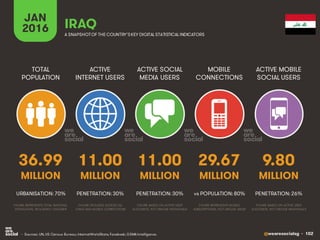 @wearesocialsg • 102
ACTIVE
INTERNET USERS
TOTAL
POPULATION
ACTIVE SOCIAL
MEDIA USERS
MOBILE
CONNECTIONS
ACTIVE MOBILE
SOCIAL USERS
FIGURE REPRESENTS MOBILE
SUBSCRIPTIONS, NOT UNIQUE USERS
FIGURE BASED ON ACTIVE USER
ACCOUNTS, NOT UNIQUE INDIVIDUALS
FIGURE BASED ON ACTIVE USER
ACCOUNTS, NOT UNIQUE INDIVIDUALS
FIGURE REPRESENTS TOTAL NATIONAL
POPULATION, INCLUDING CHILDREN
FIGURE INCLUDES ACCESS VIA
FIXED AND MOBILE CONNECTIONS
JAN
2016 A SNAPSHOTOF THE COUNTRY’SKEY DIGITAL STATISTICAL INDICATORS
MILLION MILLION MILLION MILLION MILLION
36.99
URBANISATION: 70%
11.00
PENETRATION: 30%
11.00
PENETRATION: 30%
29.67
vs POPULATION: 80%
9.80
PENETRATION: 26%
IRAQ
• Sources: UN, US Census Bureau; InternetWorldStats; Facebook; GSMA Intelligence.
 